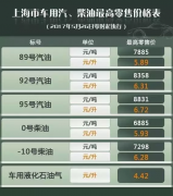上海油价今天零点起上调，涨幅为0.1-