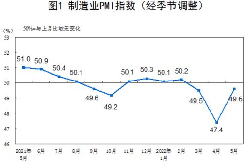 5月制造业PMI为49.6%